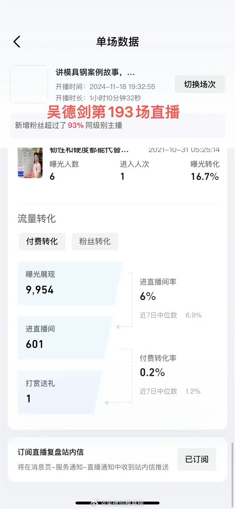 第193場直播：直播間曝光展現(xiàn)9954次，進直播間人數(shù)601人