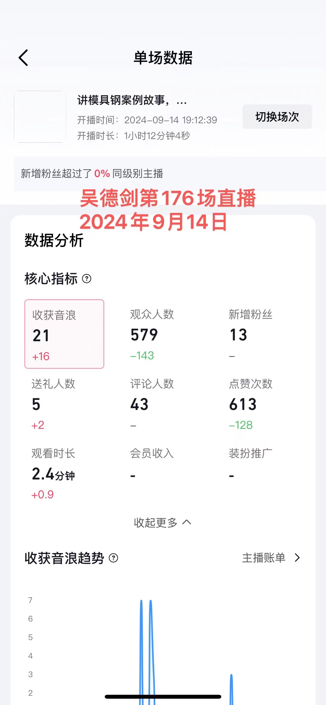 第176場直播：觀眾人數(shù)579人，觀看時長2.6分鐘，新增粉絲13人